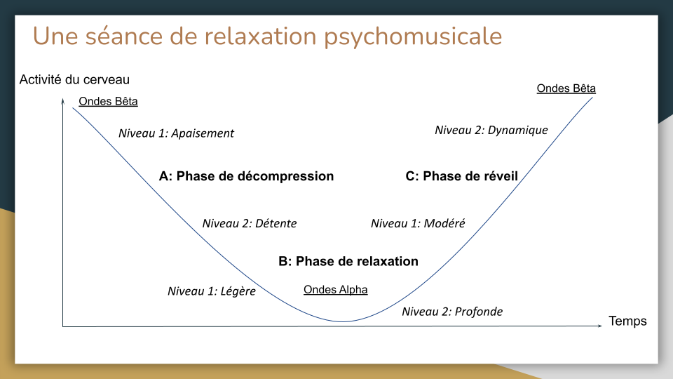 Programme de relaxation psychomusicale