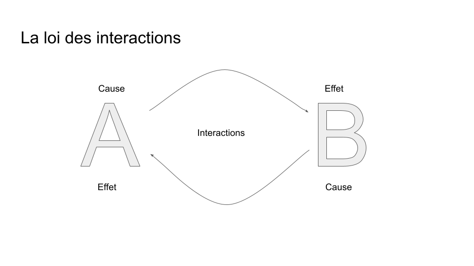 Les interactions entre A et B