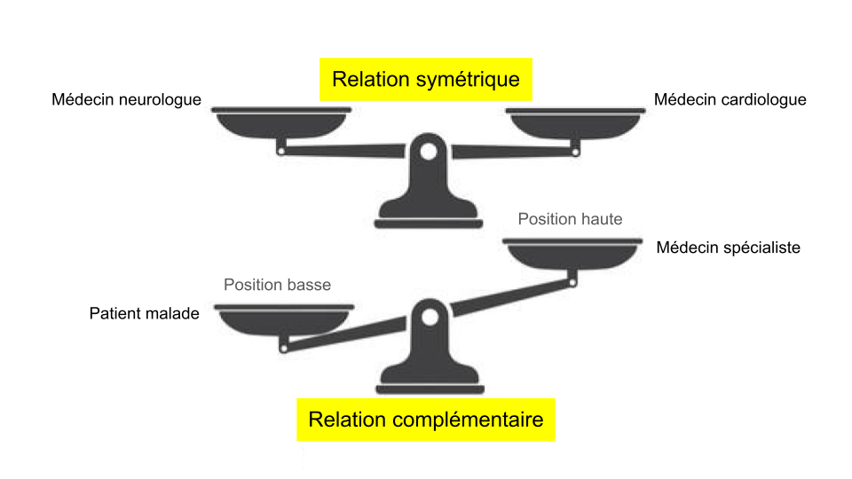 Position haute ou basse - Relation symétrique ou complémentaire