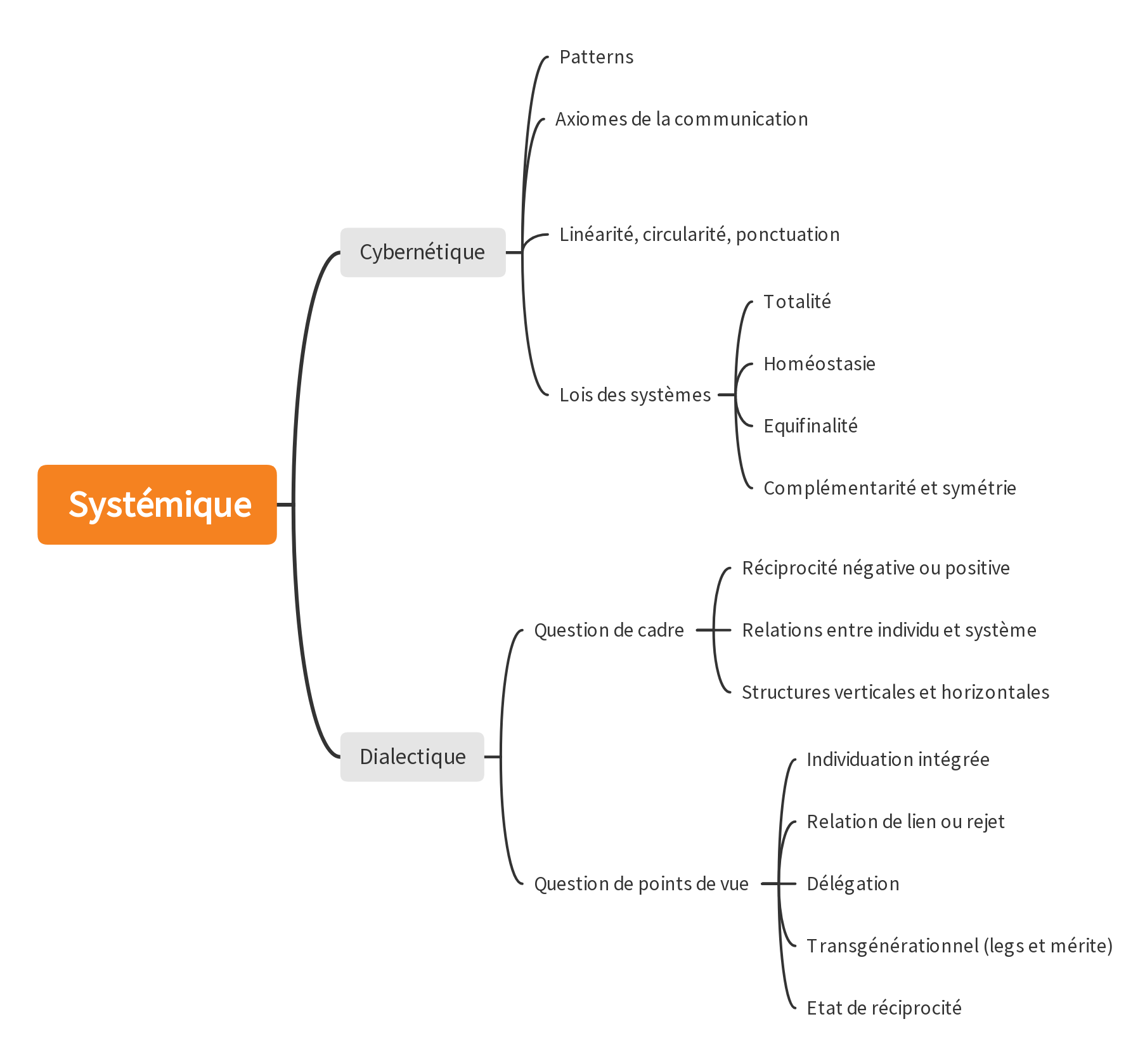 Carte conceptuelle de la systémique